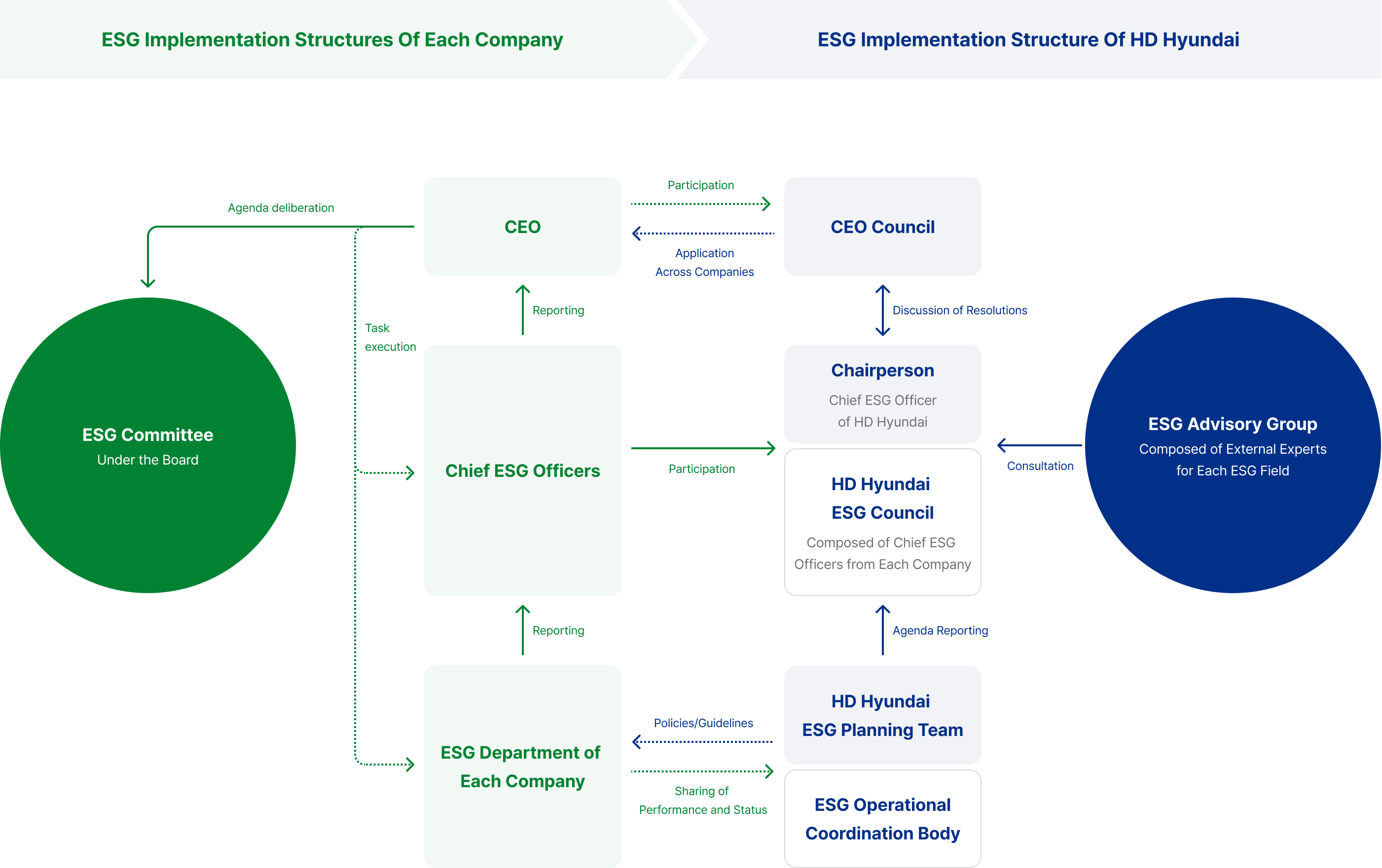 HD Hyundai has a Group-wide ESG Committee composed of the Chief ESG Officers of each company to discuss major ESG policies and issues and support ESG management of each company. In addition, we operate an ESG Advisory Group composed of external experts in the fields of environment, shared growth, and compliance to enhance the expertise and objectivity of ESG policy formulation. The group ESG issue sharing and policy decision-making system proceeds in five steps. Agenda Reporting: Group-wide ESG agenda and key issues are reported. Deliberate on the agenda: Deliberate on ESG issues and discuss how to respond to issues. Consultation: Consultation with outside experts on ESG issues and other matters. Consultation with the CEO: Discuss policy decisions and review how to apply them to each company. Task execution: Manage the execution and performance of the ESG departments of each company.