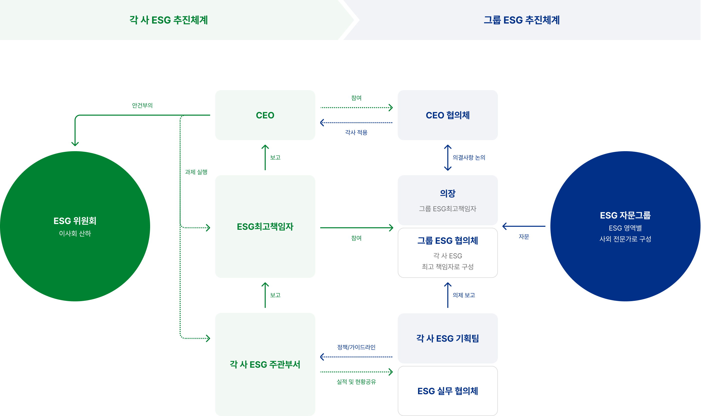 HD현대는 각 사 ESG 최고책임자로 구성된 그룹 차원의 주요 ESG 정책과 현안 등을 논의하고, 각 사의 ESG 경영을 지원하고 있습니다. 이와 함께 ESG 정책 수립의 전문성과 객관성을 높이기 위해 환경, 동반성장, 컴플라이언스 등 분야별 외부 전문가들로 구성된 ESG 자문그룹을 운영하고 있습니다. 그룹 ESG 이슈 공유 및 정책 의사 결정 체계는 5단계의 순서로 진행됩니다. ①의제 보고 : 그룹 차원의 ESG 안건 및 핵심 이슈를 보고합니다. ②안건 심의 : ESG 안건 심의 및 이슈 대응 방안을 논의합니다. ③자문 진행 : ESG 안건 및 기타 사항의 사외전문가의 자문을 진행합니다. ④CEO협의 : 정책 결정 사항 논의 및 각사 적용 방안을 검토합니다. ⑤과제 실행 : 각 사 ESG 주관부서 과제 실행 및 실적을 관리합니다.