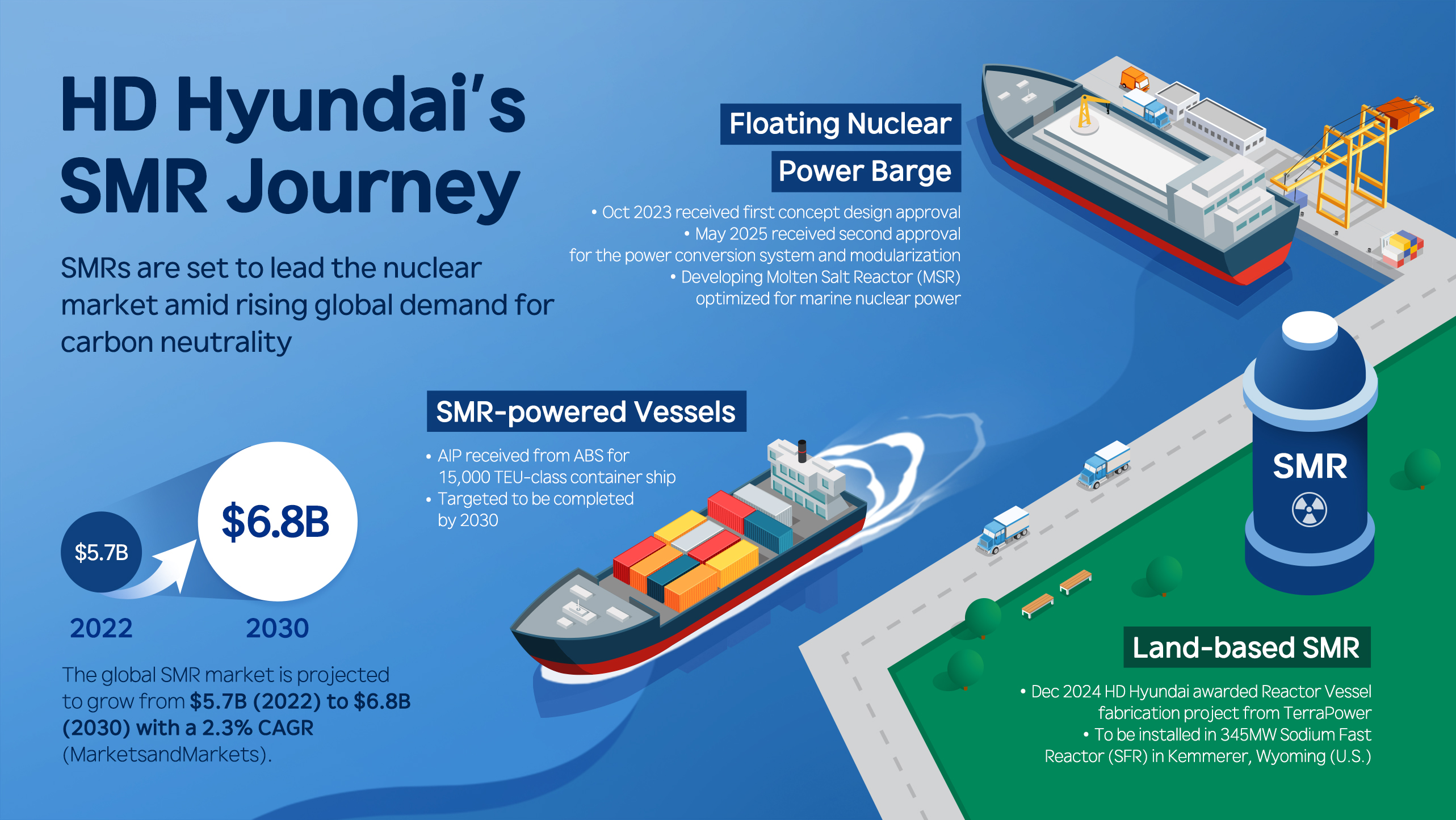 HD Hyundai Joins Global Efforts to Advance SMR Technology, a Key Carbon-Free Power Source