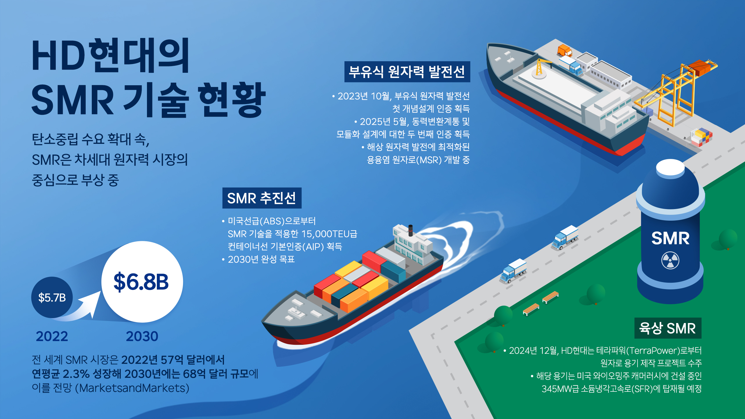 HD현대, 무탄소 전력원으로 주목받는 SMR 개발에 동참한다
