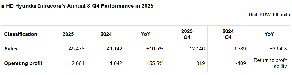 HD Hyundai Infracore’s Annual & Q4 Performance in 2025.PNG
