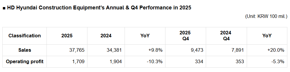 HD Hyundai Construction Equipment’s Annual & Q4 Performance in 2025.PNG