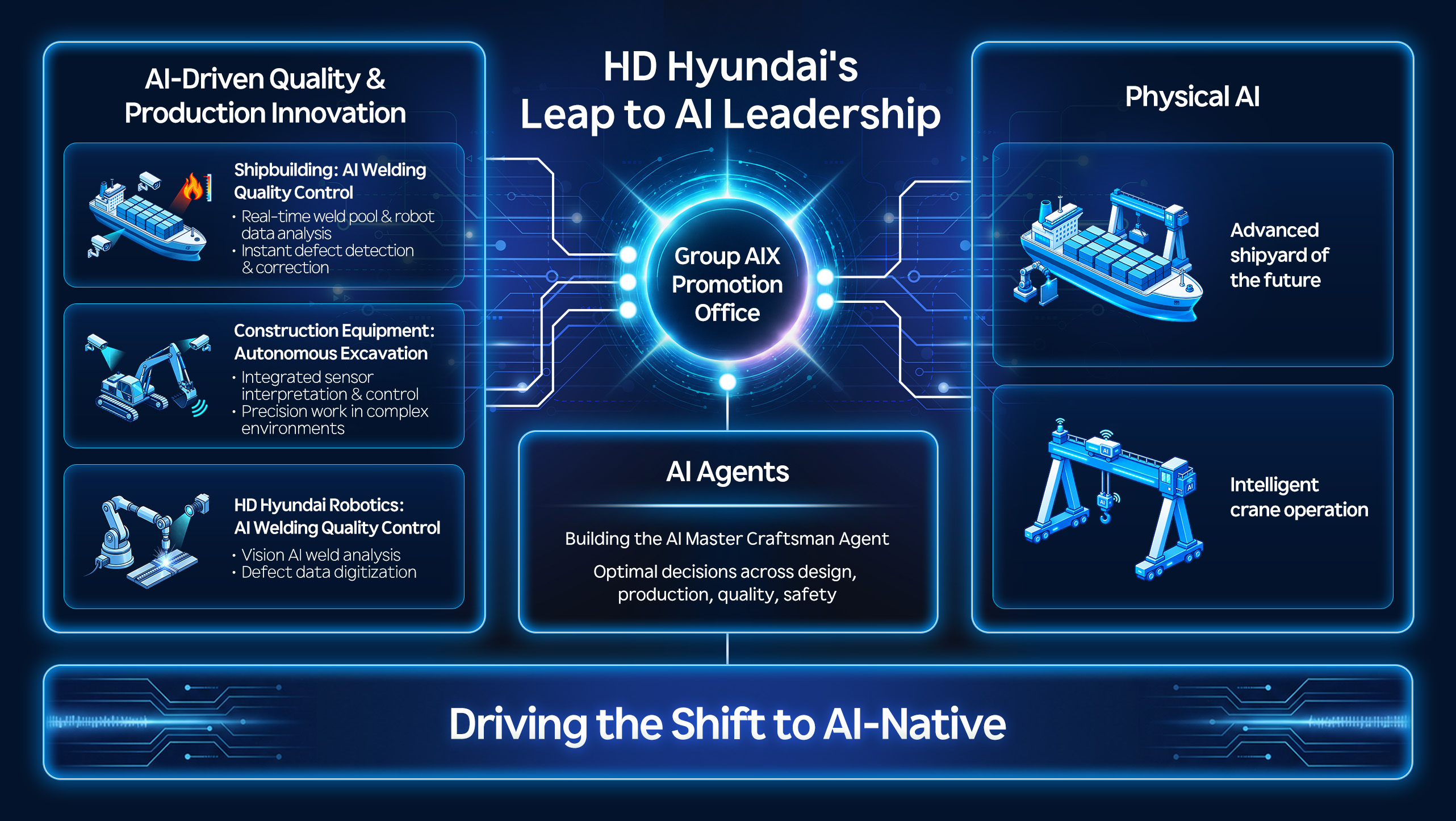 HD Hyundai Harnesses AI to Build a Smarter Future in Shipbuilding, Construction Equipment, and Energy